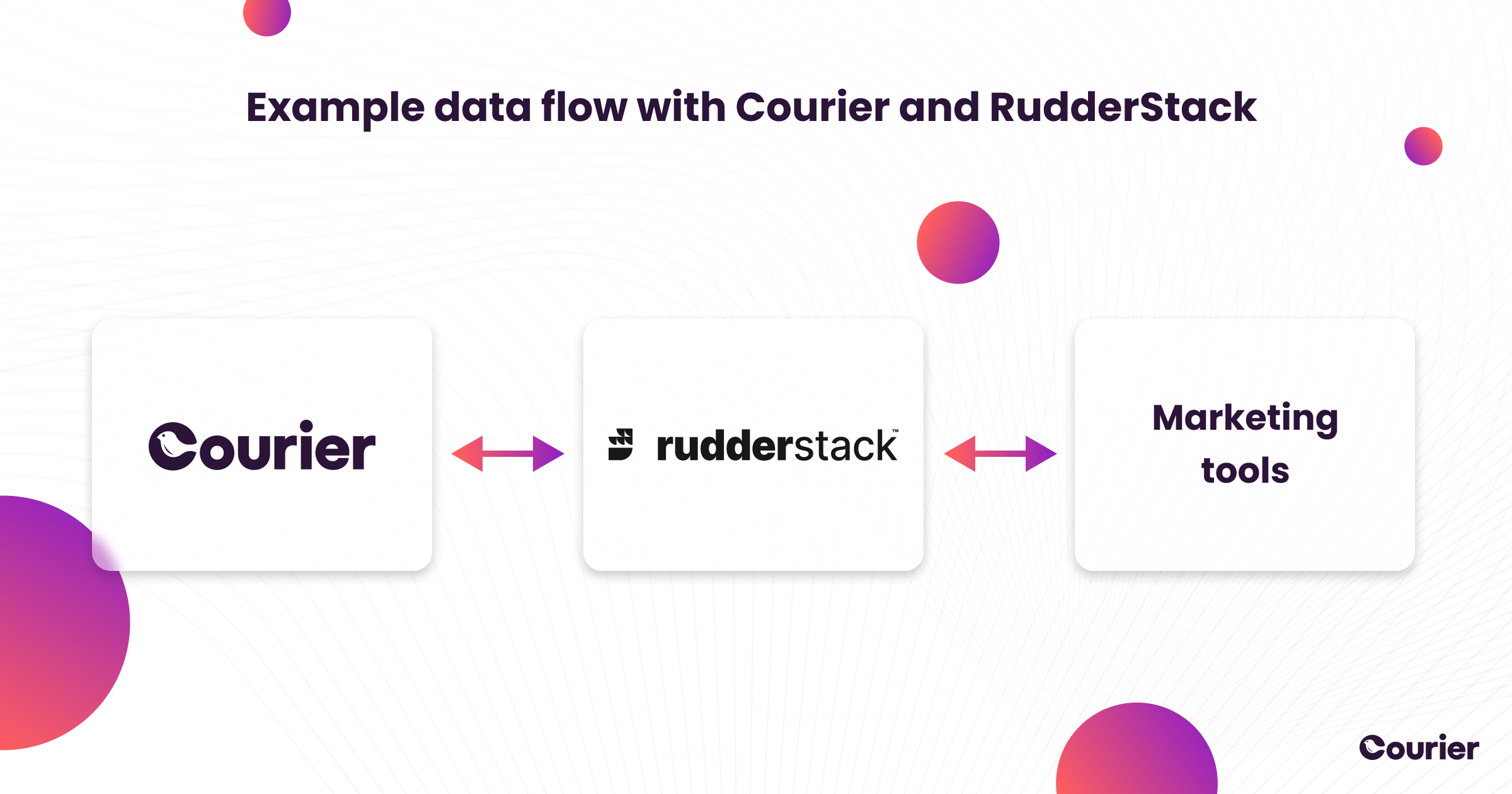 Rudderstack Courier data flow
