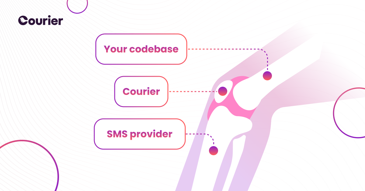 A medical-style diagram of the bones in a leg – the thigh bone is labeled “Your codebase,” the shin is labeled “SMS provider,” the kneecap is labeled “Courier”