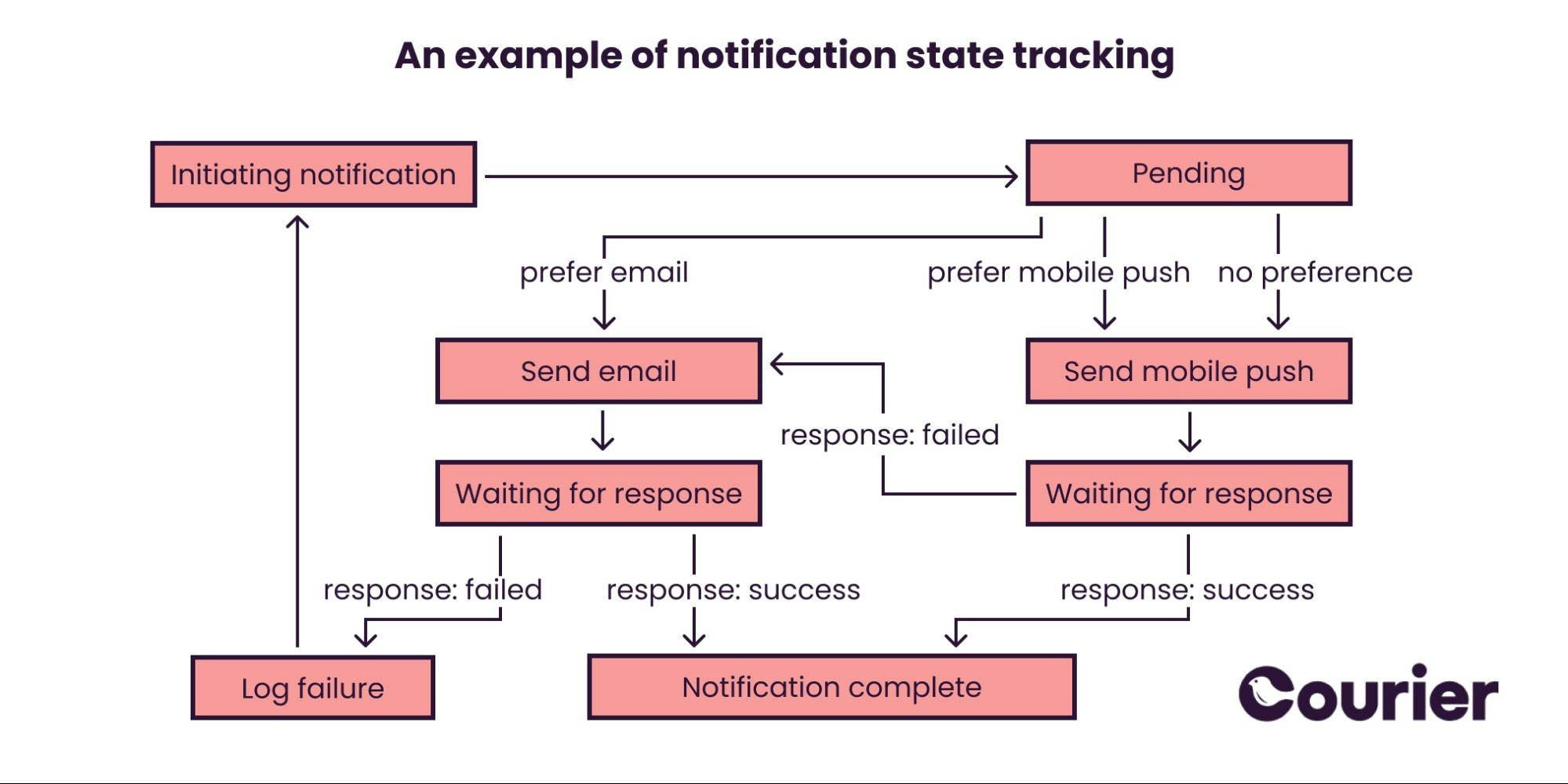 an example of notification state tracking