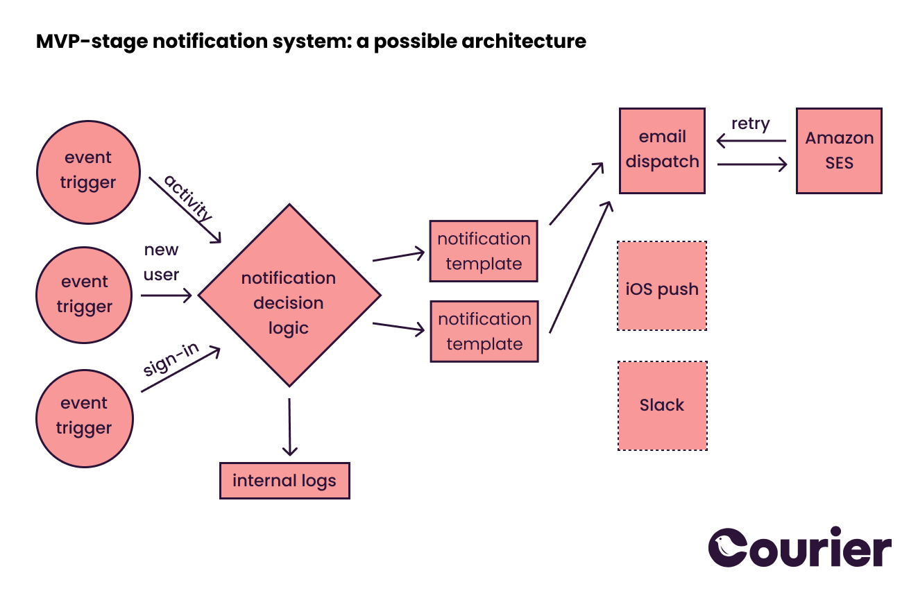 Getting Started with Software Notification Architecture