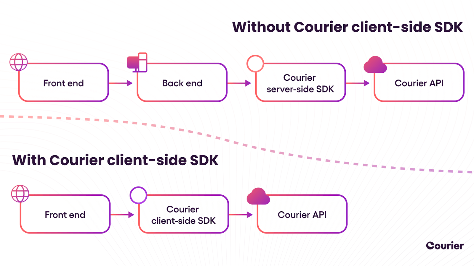 Streamline Your Workflow With CourierJS Our New Client side SDK streamline-your-workflow-with-courierjs-our-new-client-side-sdk
