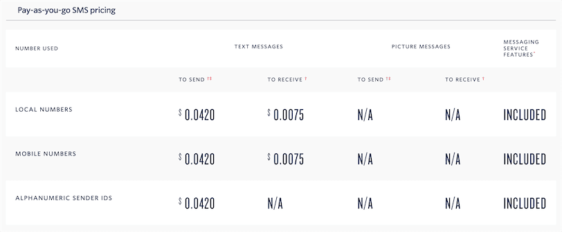 Twilio Golang SMS Pricing