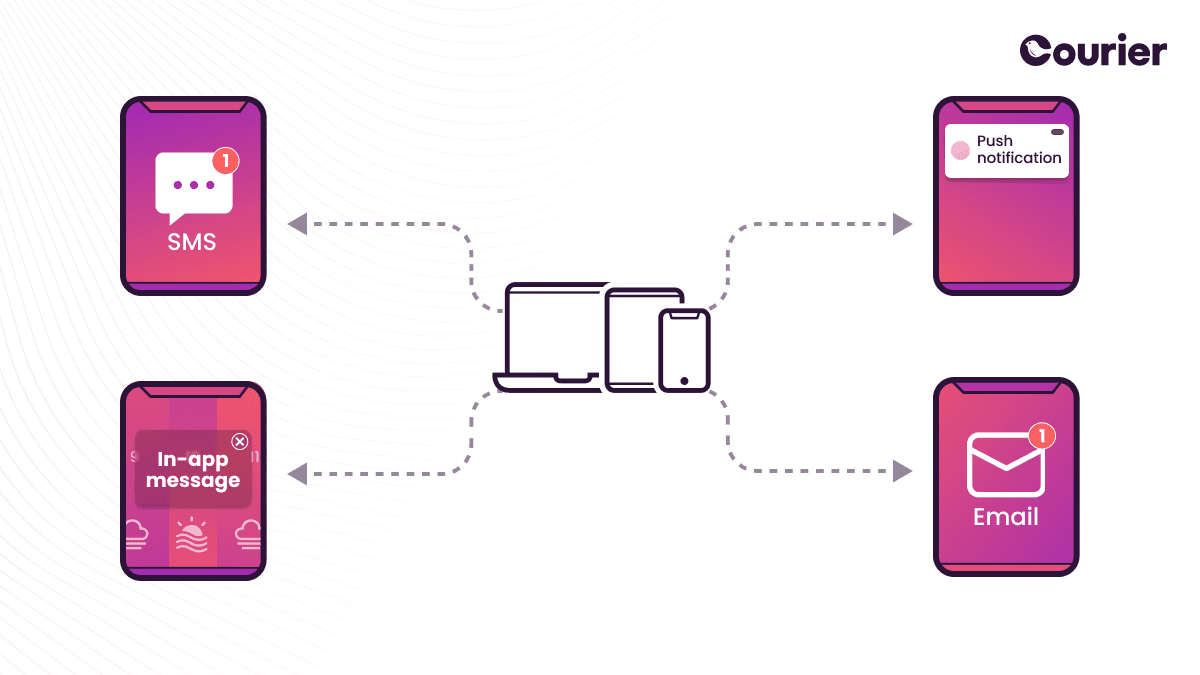 A diagram showing the different types of notifications: SMS, in-app messages, push notifications, and email