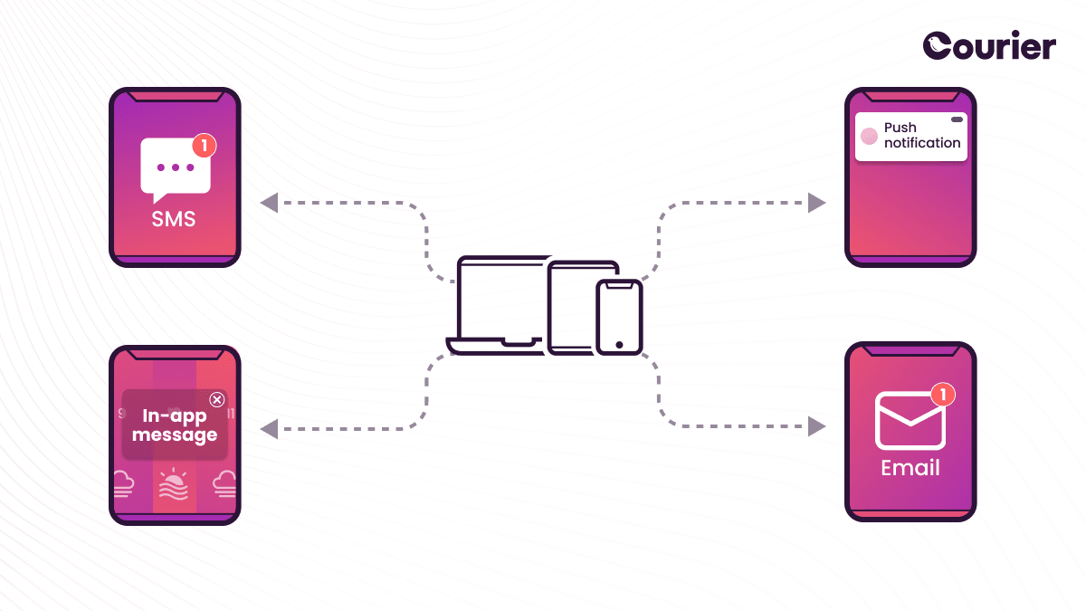 A diagram showing the different types of notifications: SMS, in-app messages, push notifications, and email