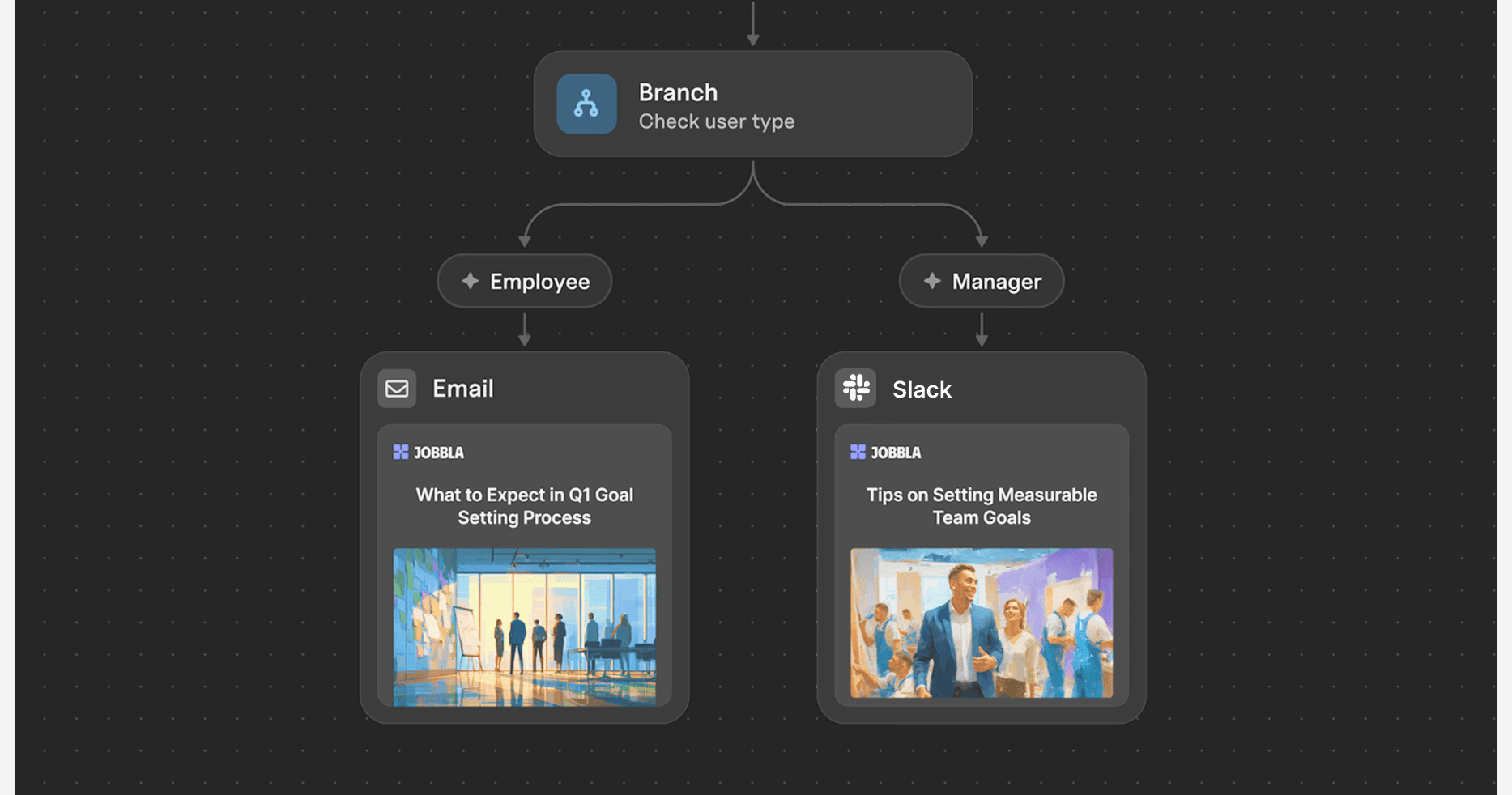 Branching journey: an orchestrator routing a user through different paths based on segment and behavior
