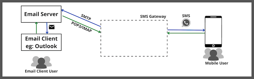 Send SMS PHP Using SMTP