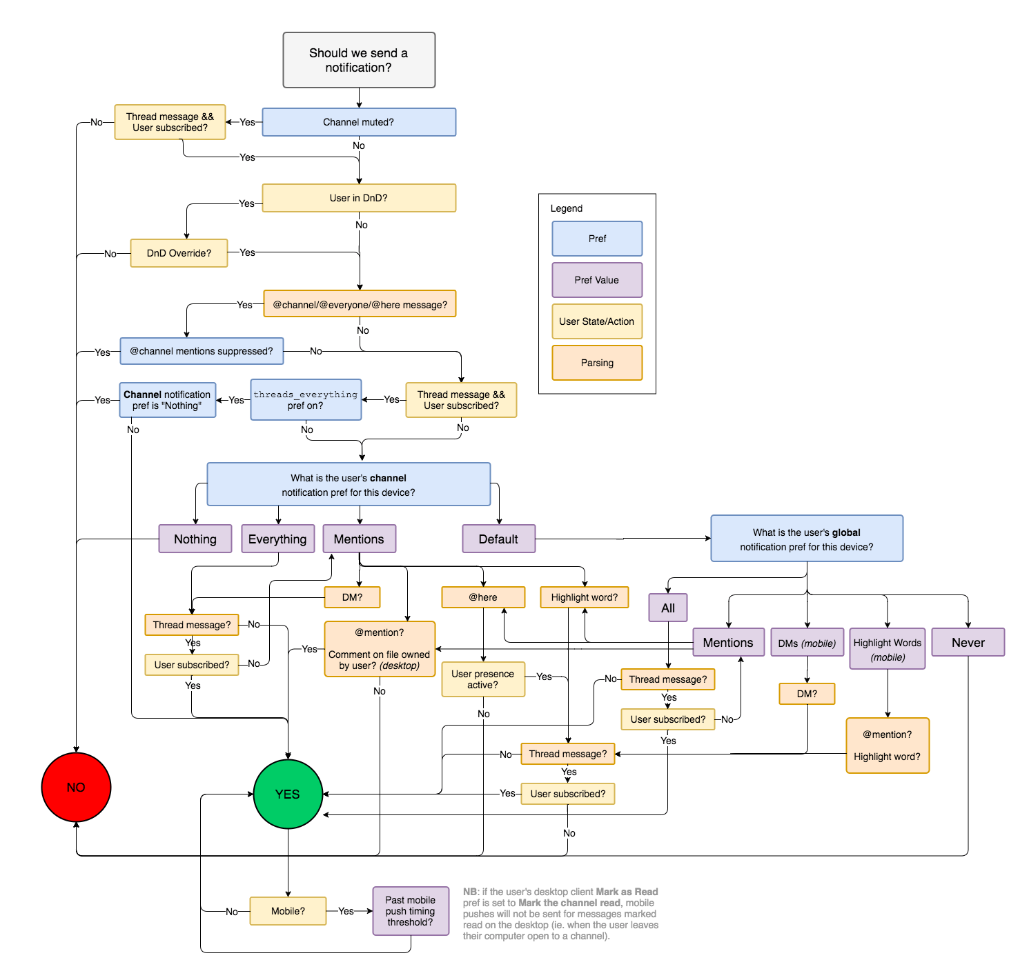 Slack-flowchart