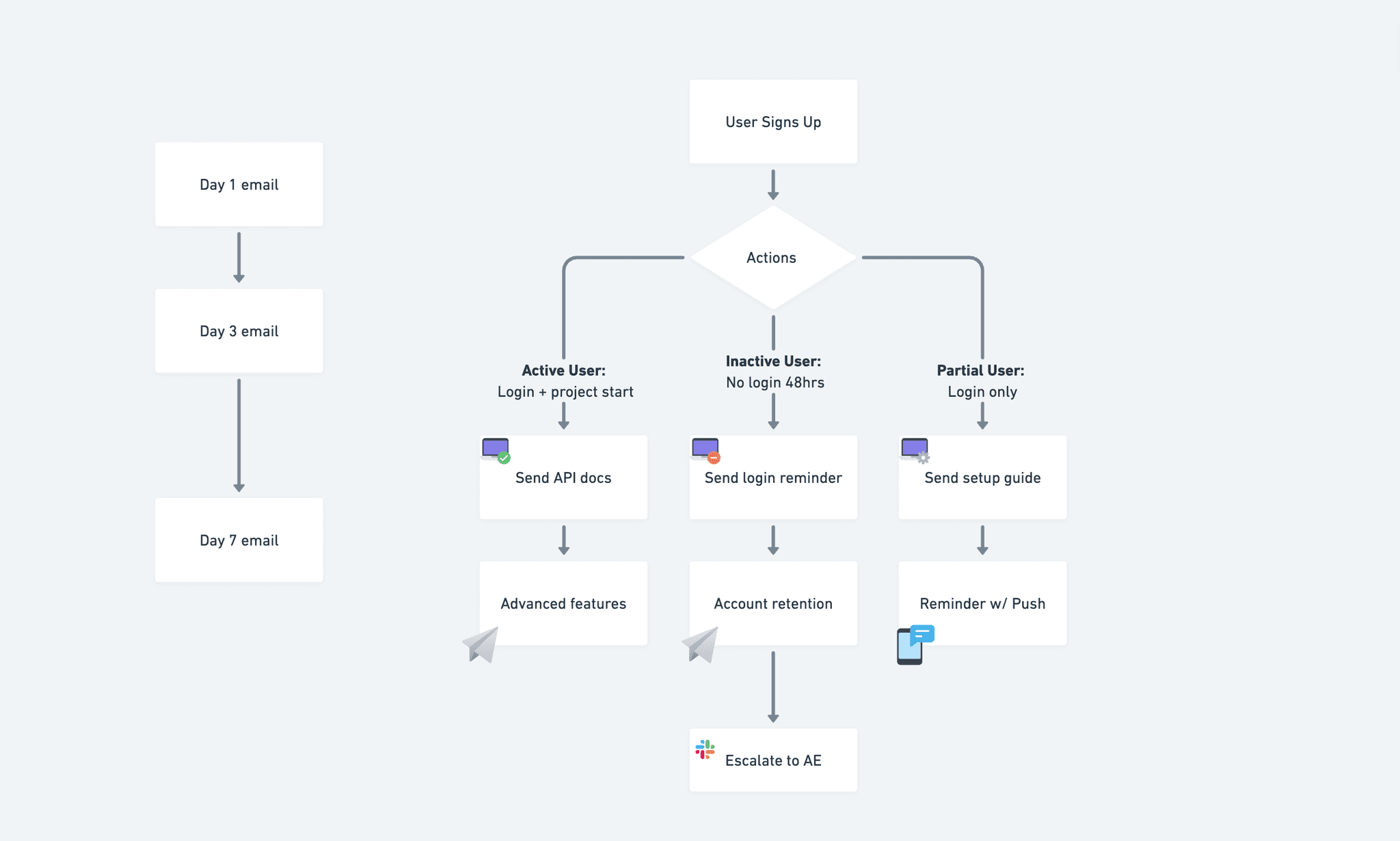 onboarding workflow