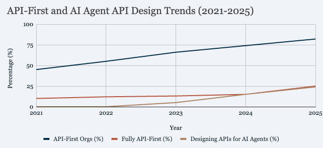 API-first to AI-first architecture