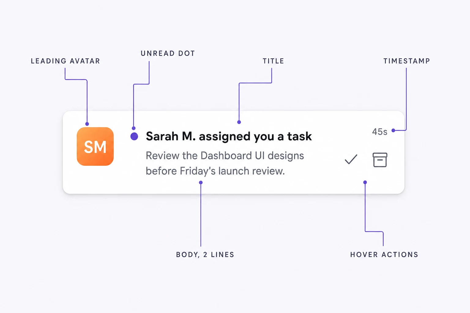 Annotated anatomy of a single notification row: leading avatar or icon, bold title, two-line body, relative timestamp, unread dot, and hover actions