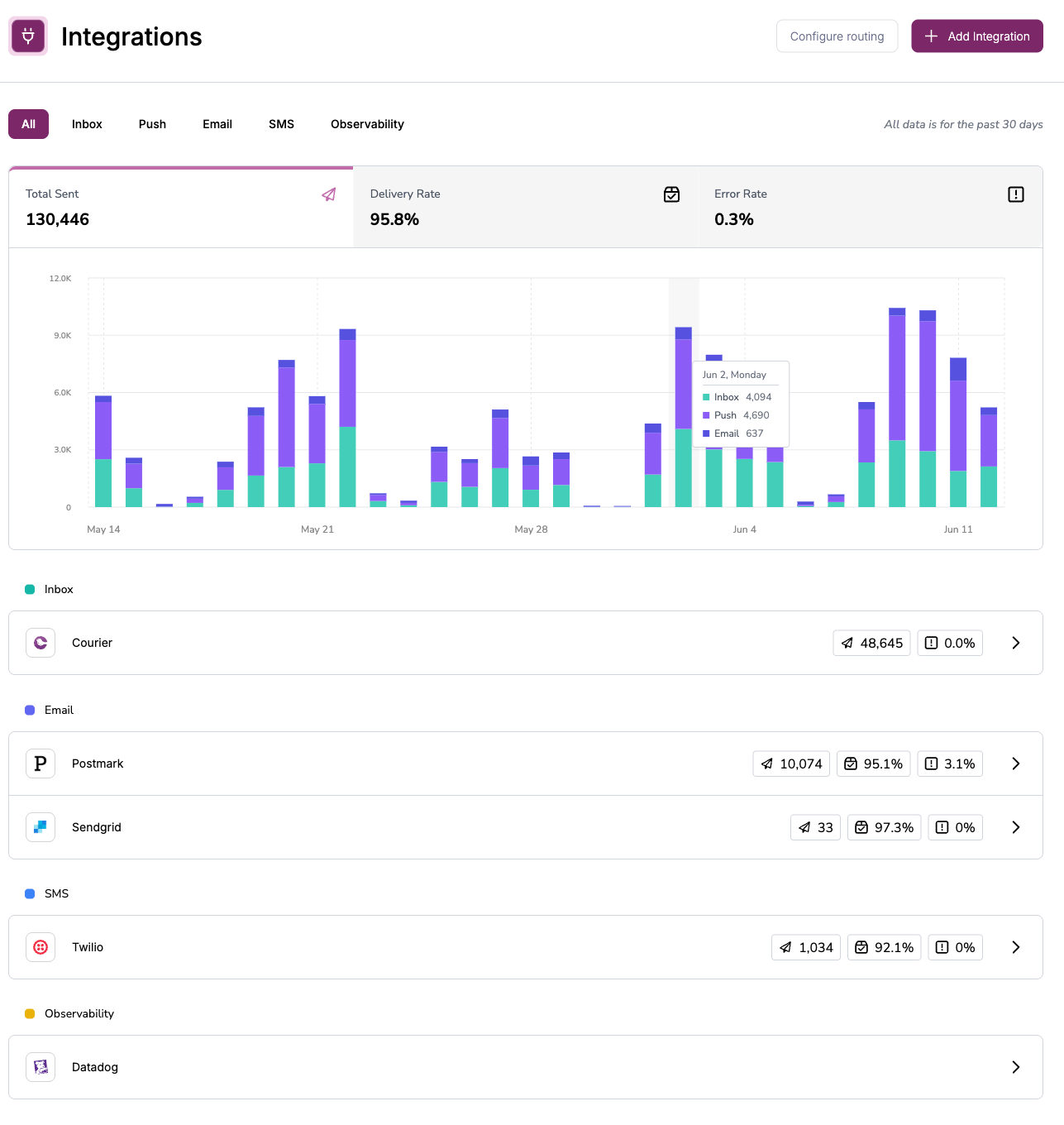 Courier Intergration Overview