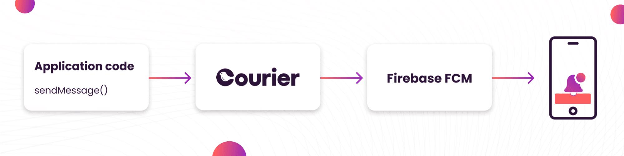 Flow diagram showing how Courier can send Firebase notifications to iOS apps. It begins with some application code which consists of a “sendMessage()” method. An arrow goes from this to “Courier” and an arrow goes from “Courier” to “Firebase FCM.” Finally, an arrow goes from “Firebase FCM” to an iPhone with a notification on its lock screen.