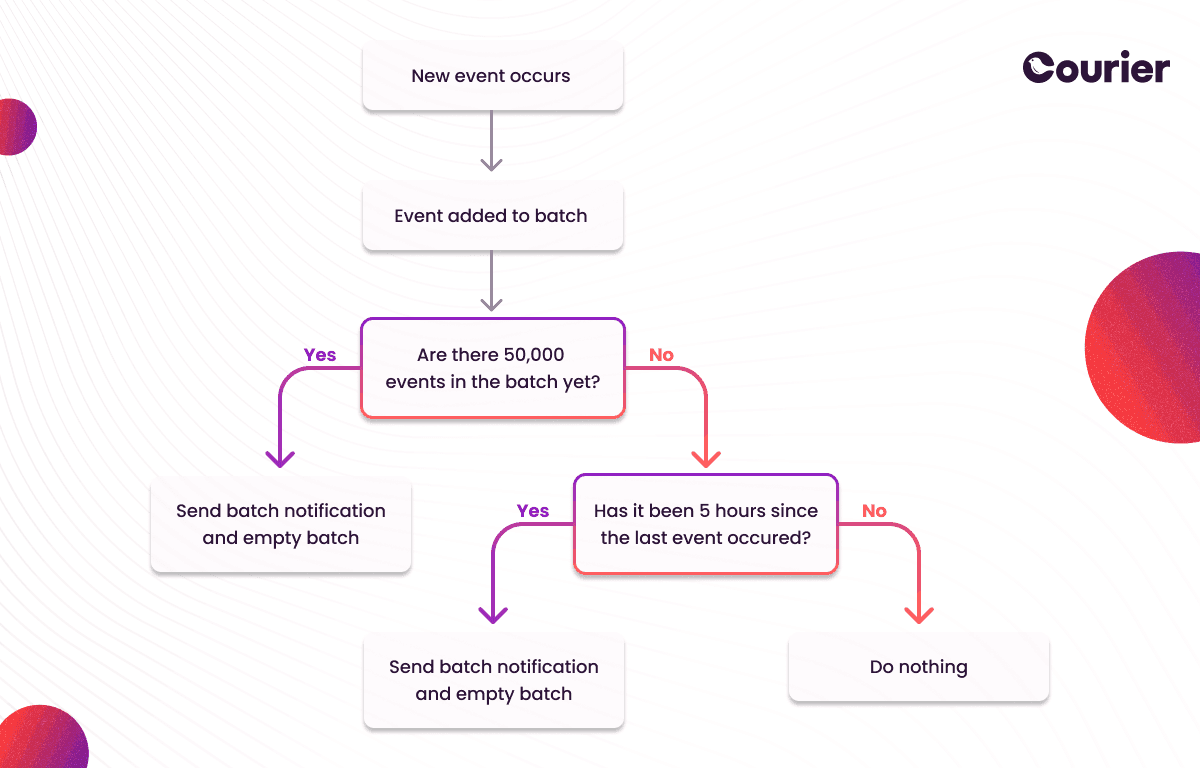 Batching Twilio notifications