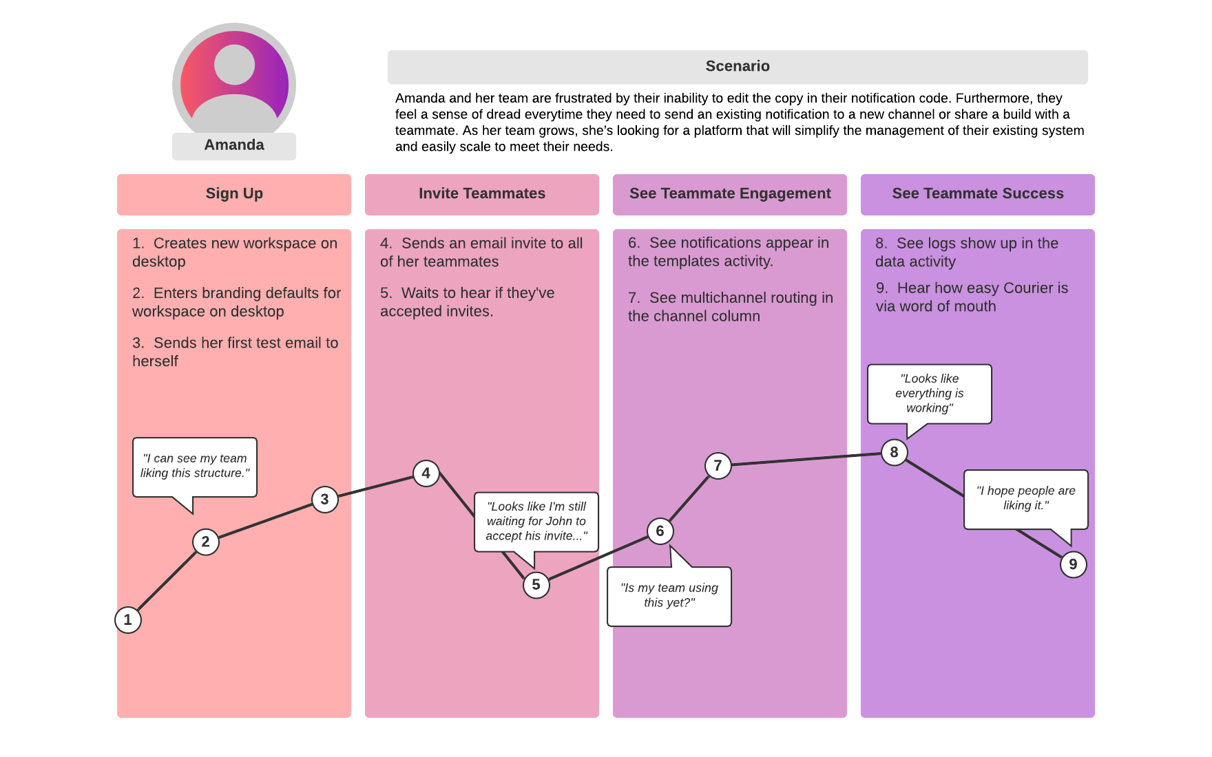 Amanda's User Journey