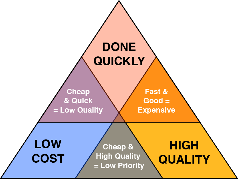 The Triangle of Product Management