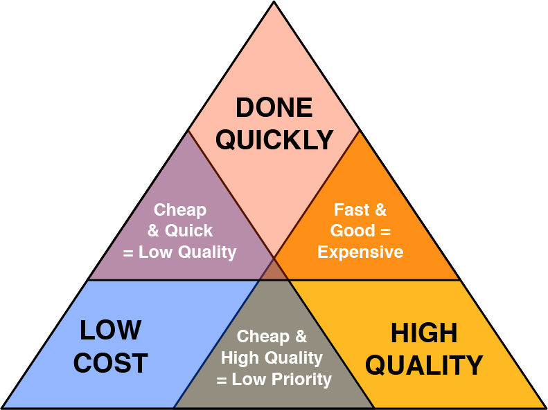 The Triangle of Product Management