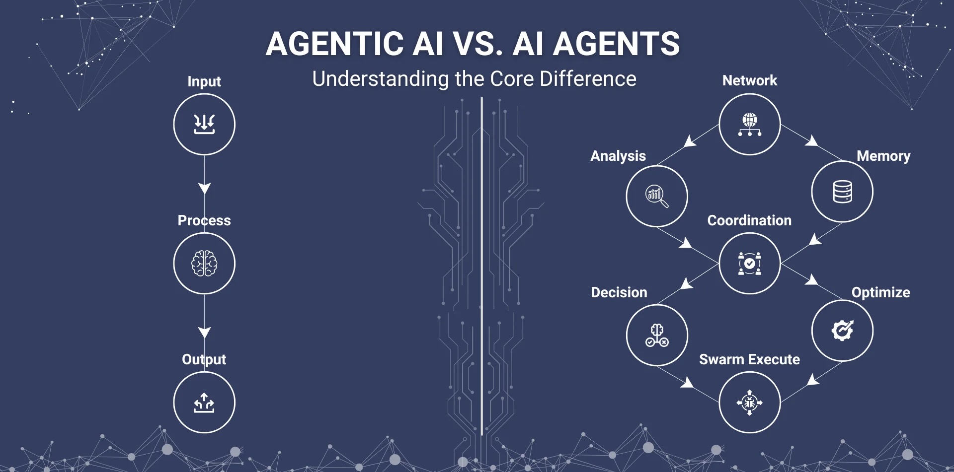 AI Agents vs Agentic AI