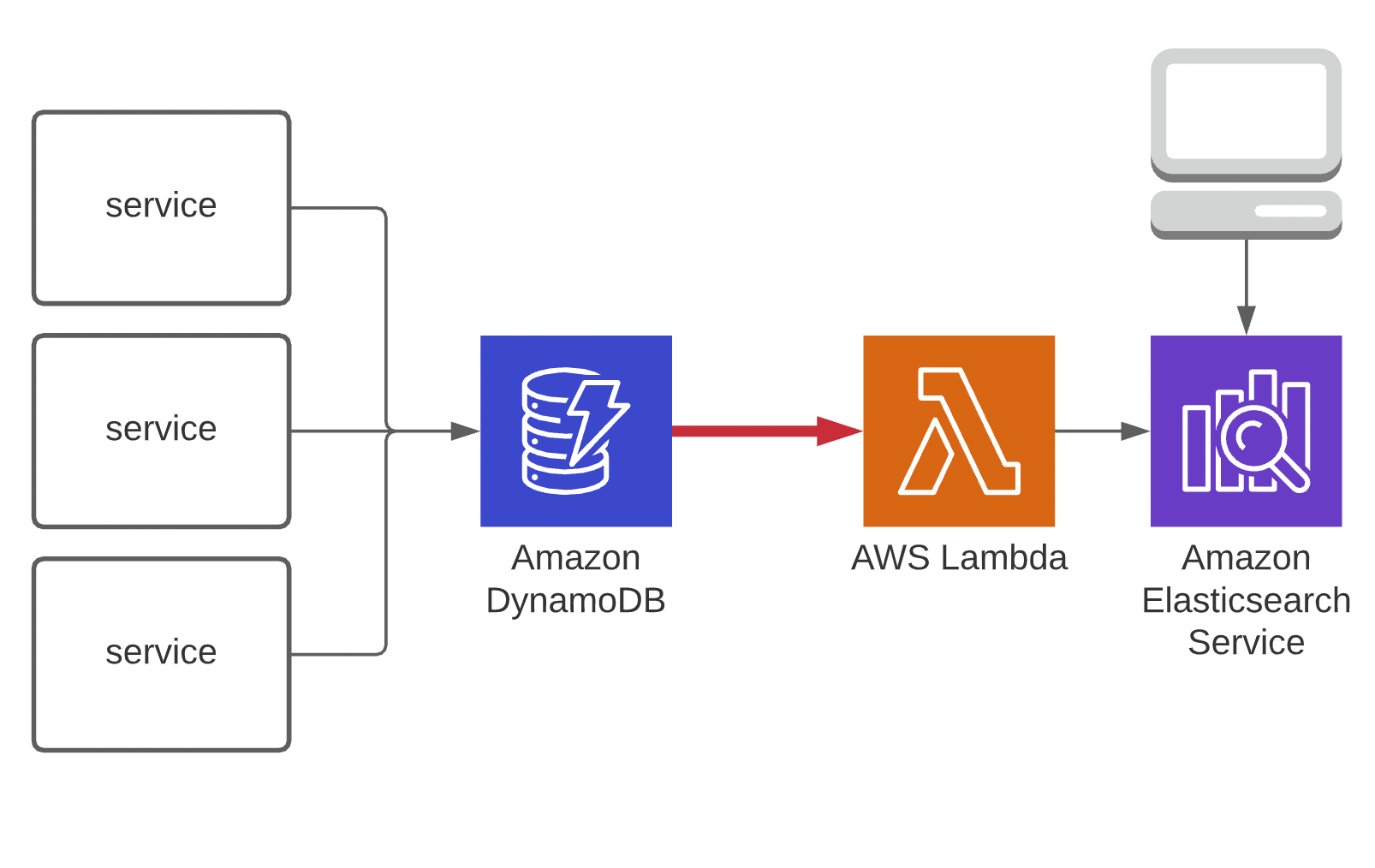 Problematic Design of Key Logging Service