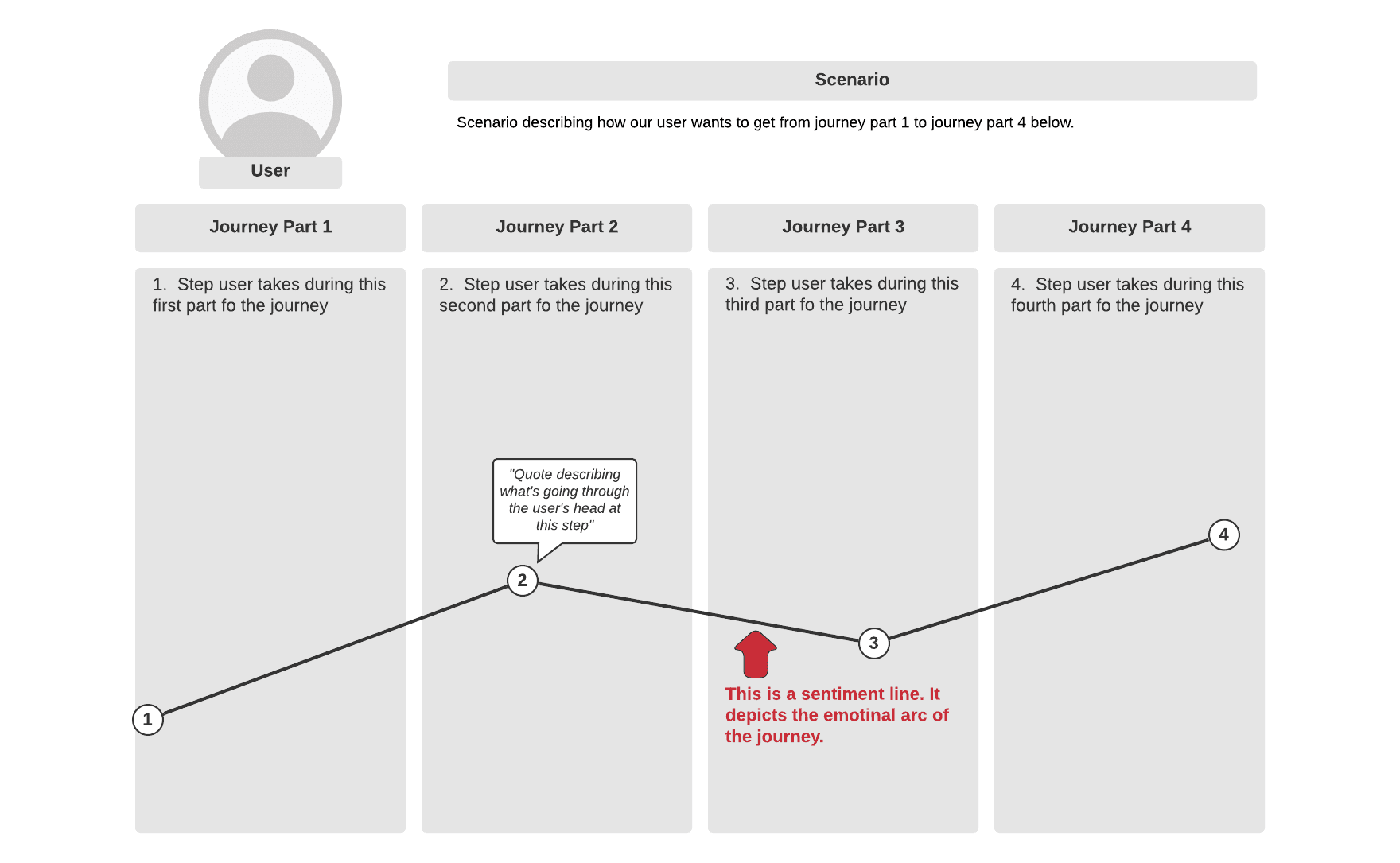 user journey