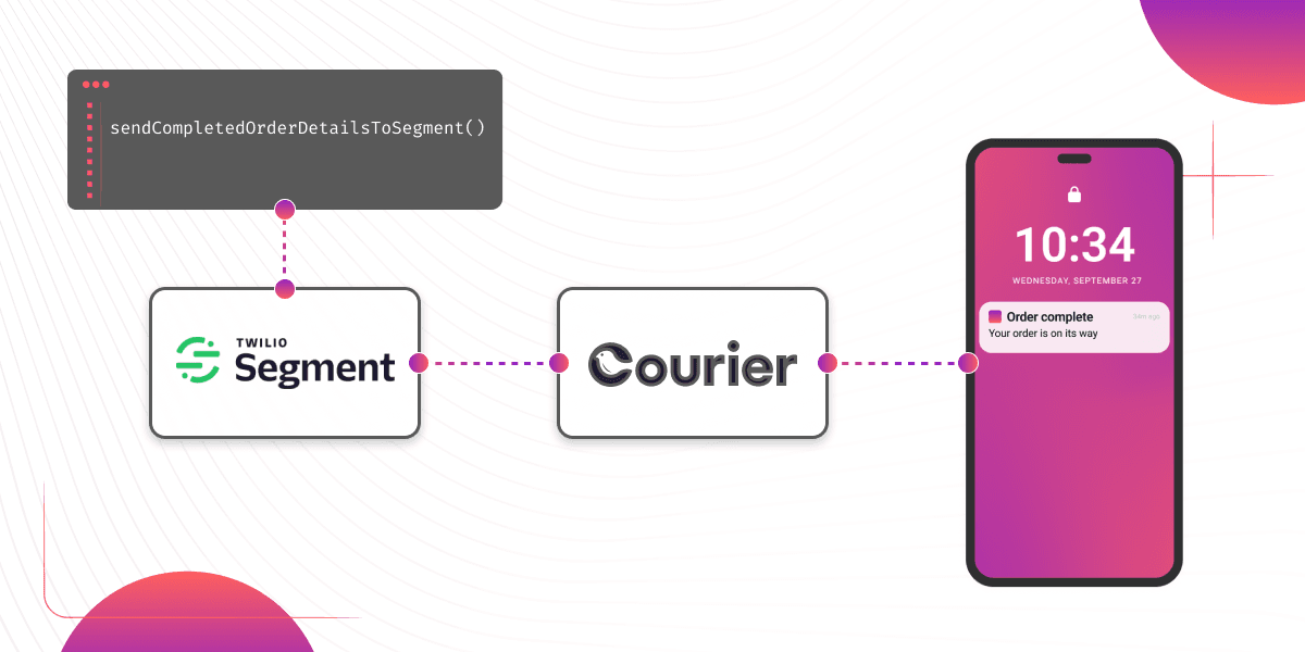Flow diagram showing how Segment and Courier work together to send a push notification. It starts with some application code that calls a function sendCompletedOrderDetailsToSegment, which links to Segment, which then links to Courier, which further links to an Android device with a push notification on its screen.