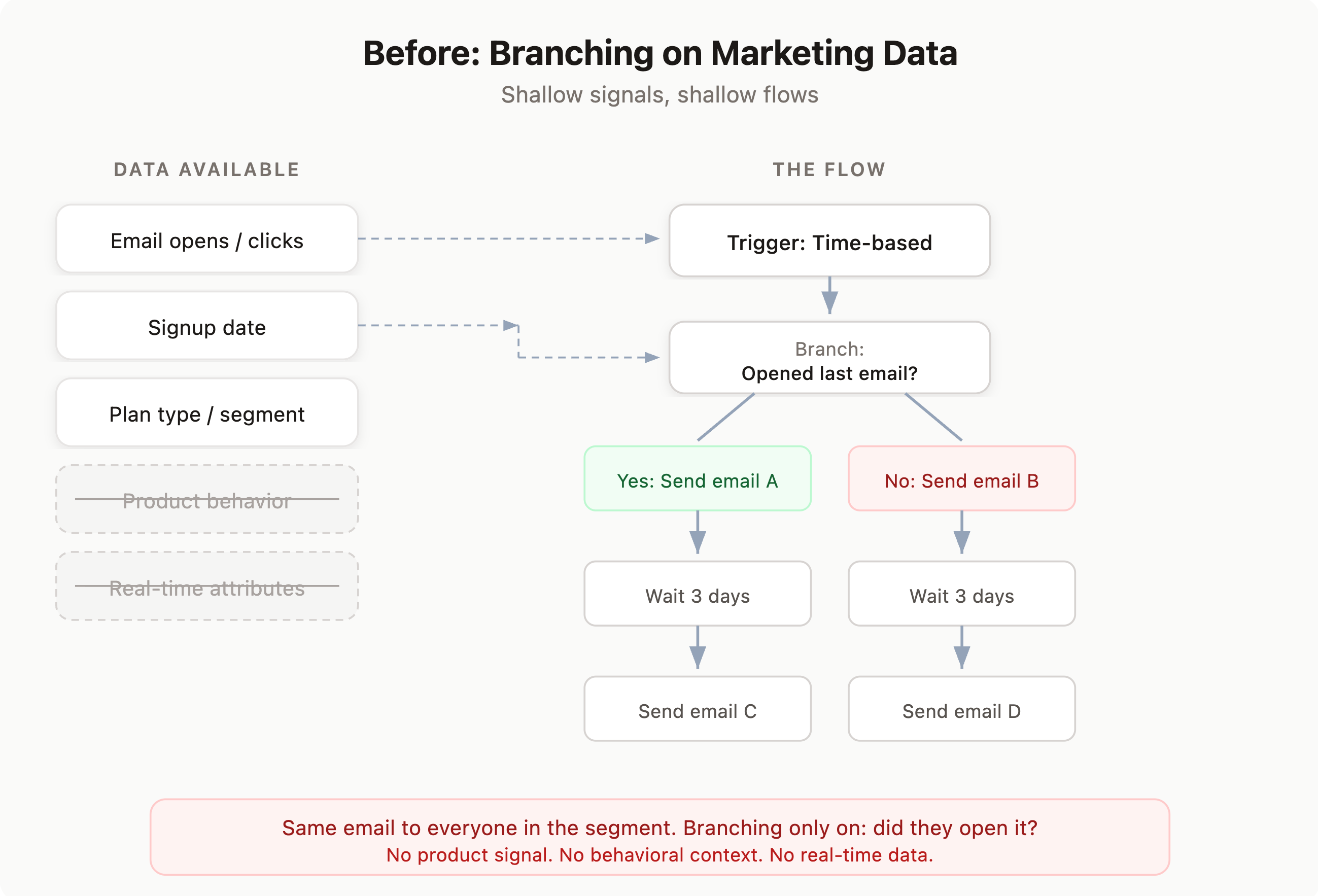 before with journeys