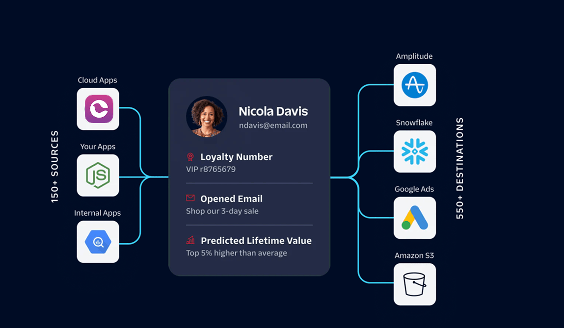 Segment customer data platform