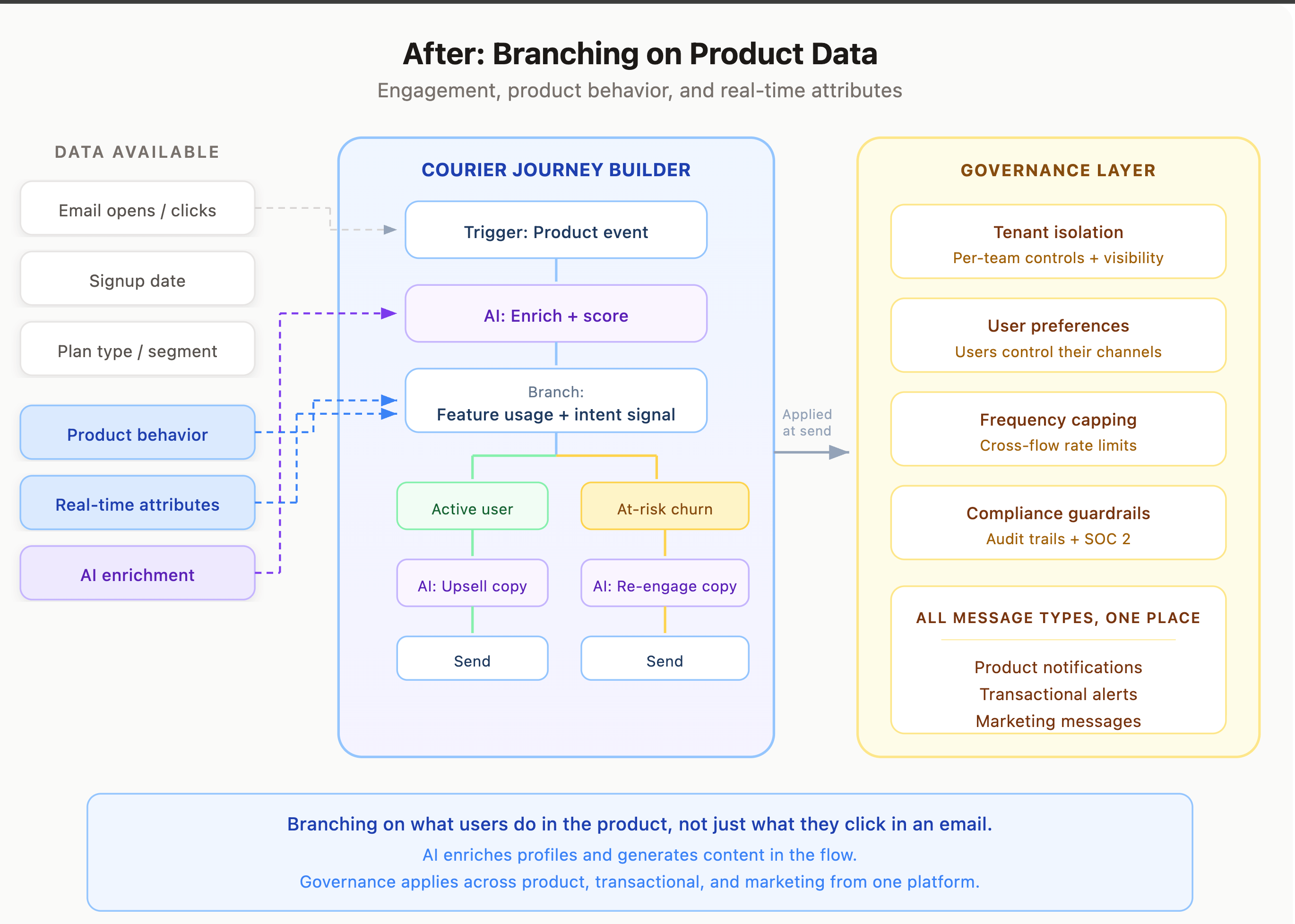 how journeys work now
