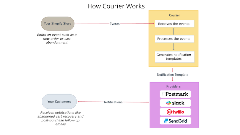 Shopify Push Notification