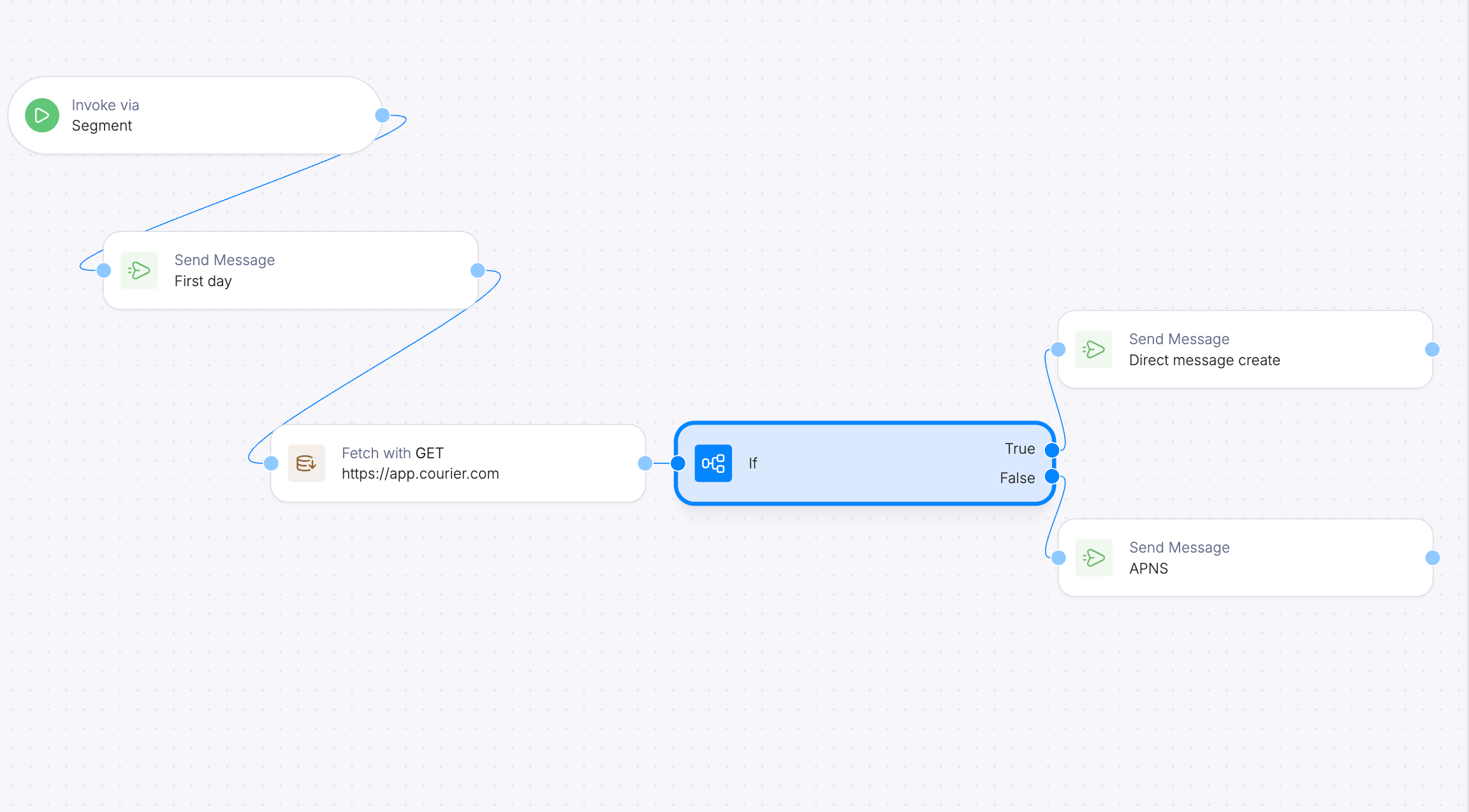 behaviour based automation