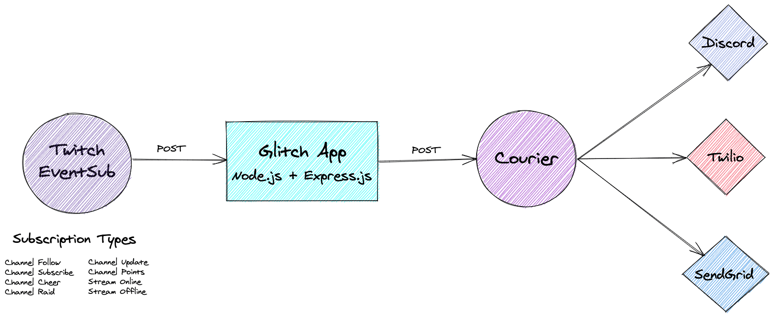 architecture-glitch-courier-twitch-eventsub