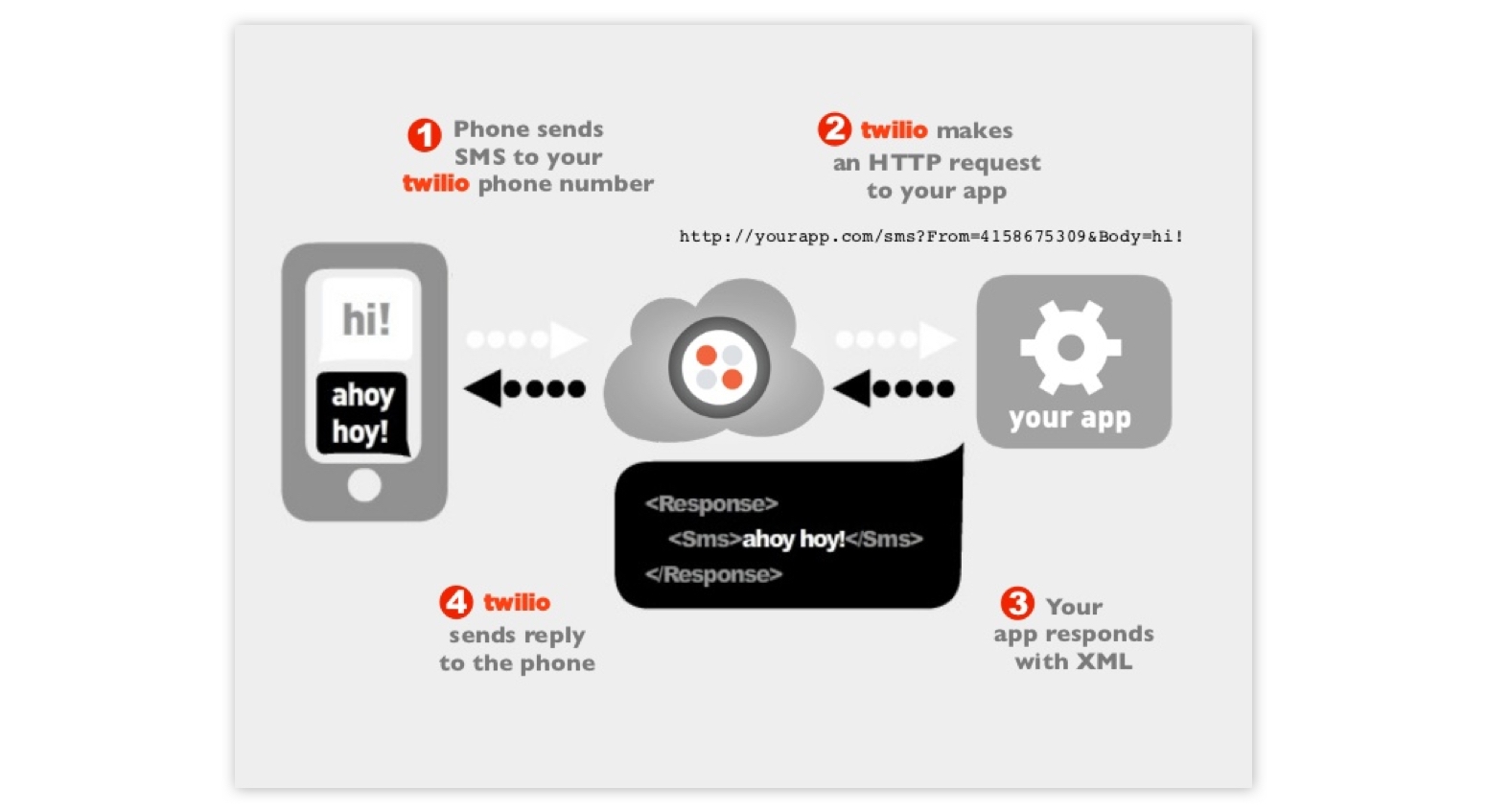 Twilio's pitch for its new SMS API