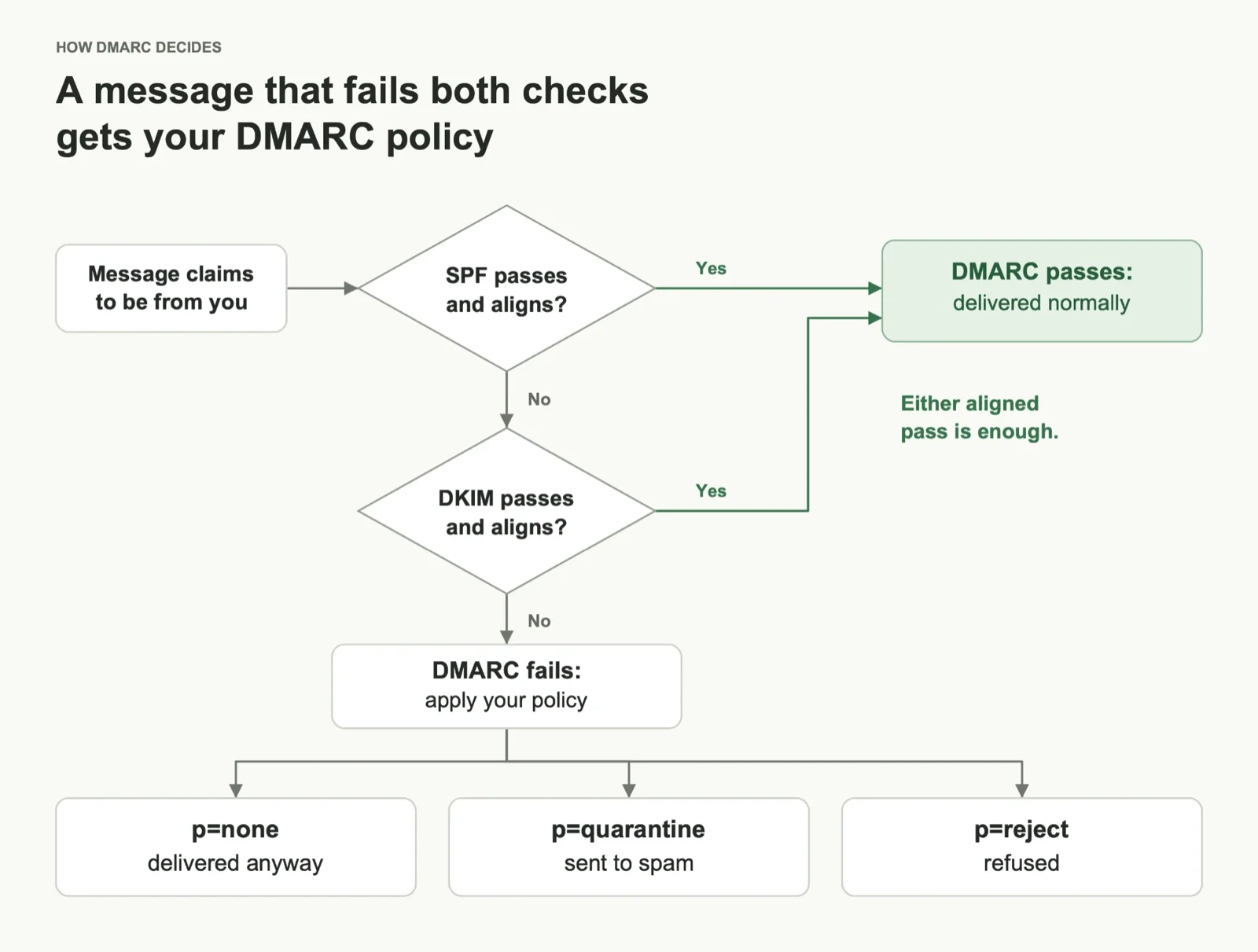 Flowchart of how DMARC decides: a message claiming to be from your domain passes DMARC if SPF or DKIM passes and aligns; if both fail, your policy applies: p=none delivers it anyway, p=quarantine sends it to spam, and p=reject refuses it.