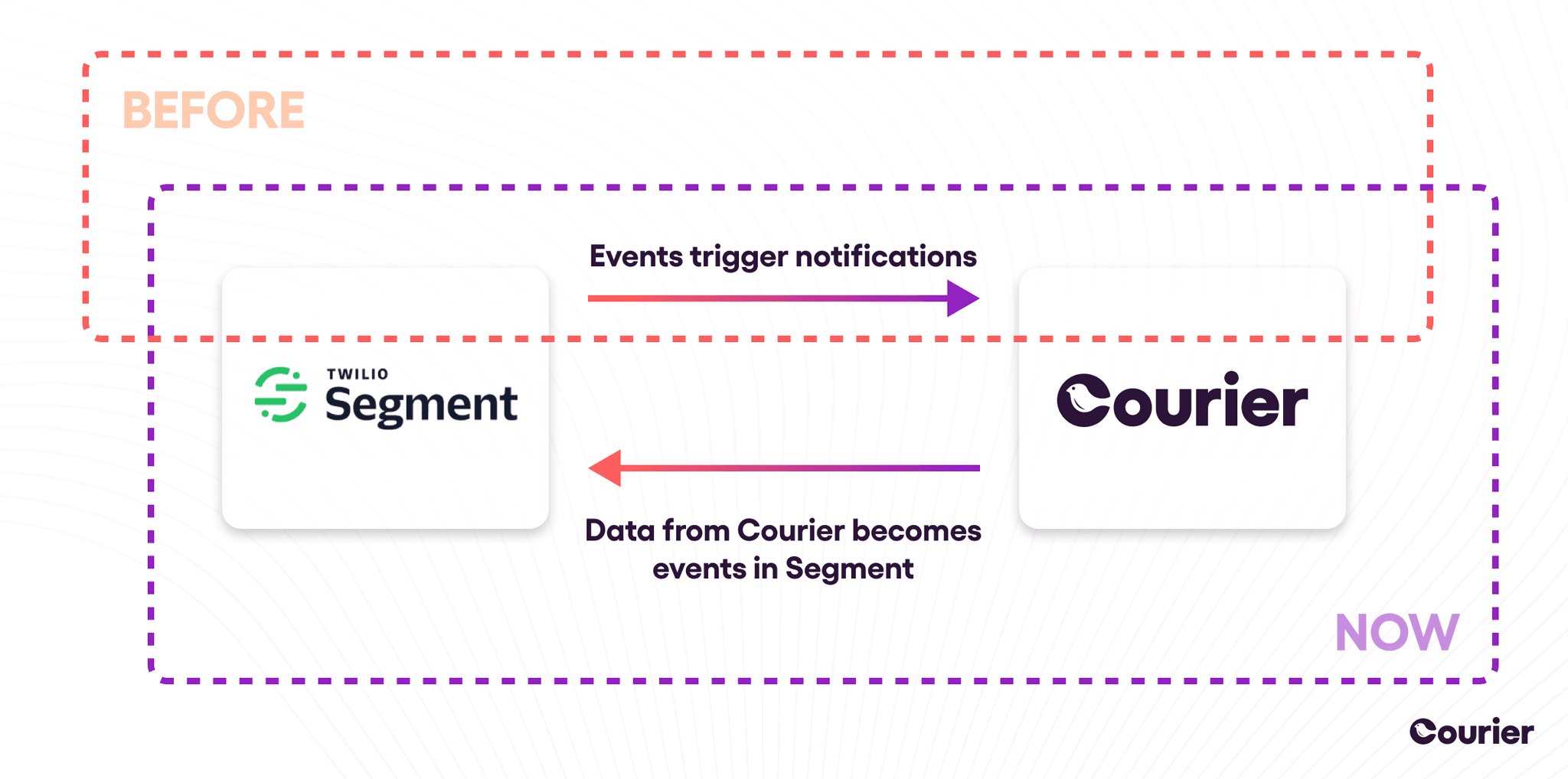Segment Integration feature launch post 4