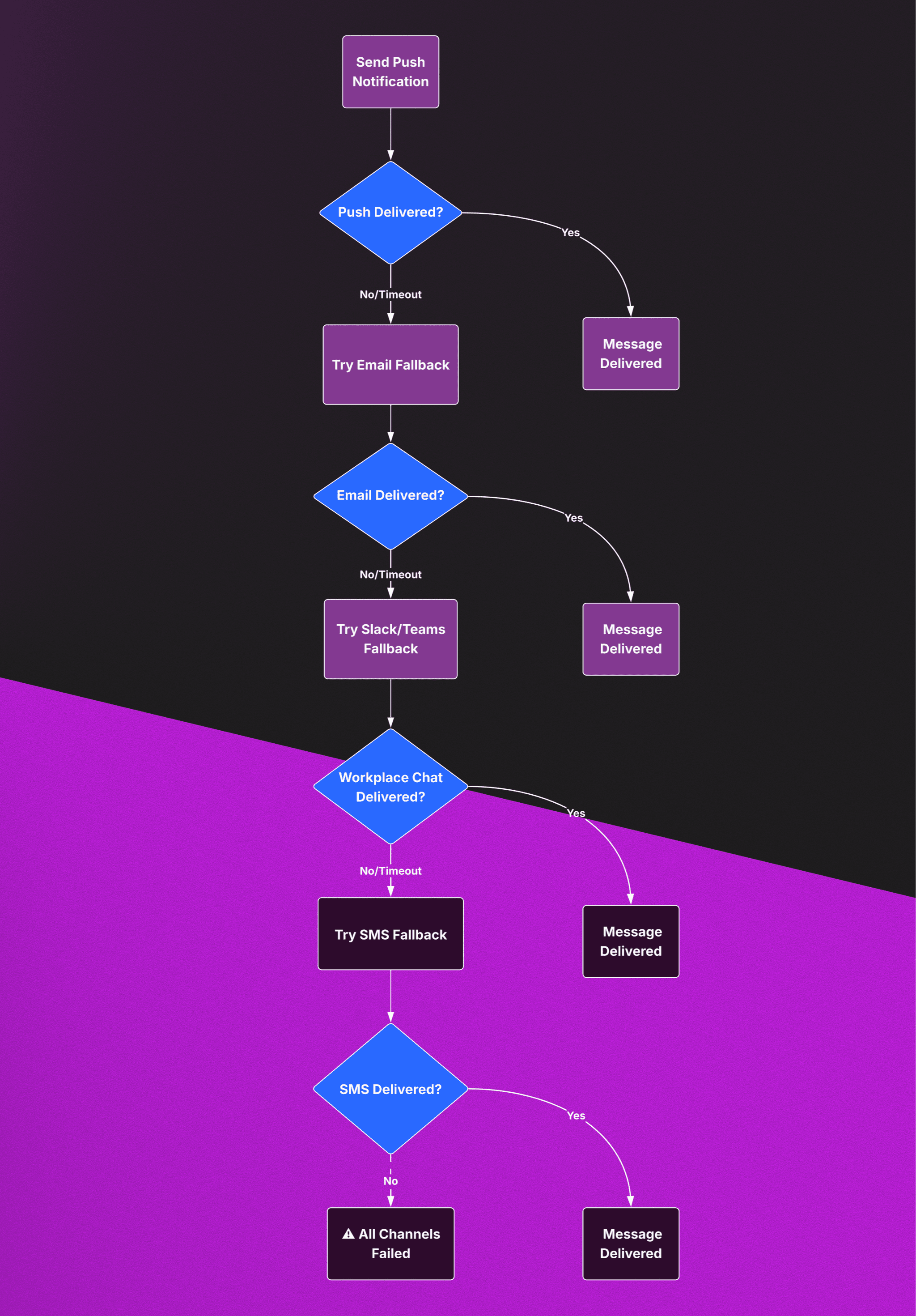 fallback strategy for sms, push, email, slack