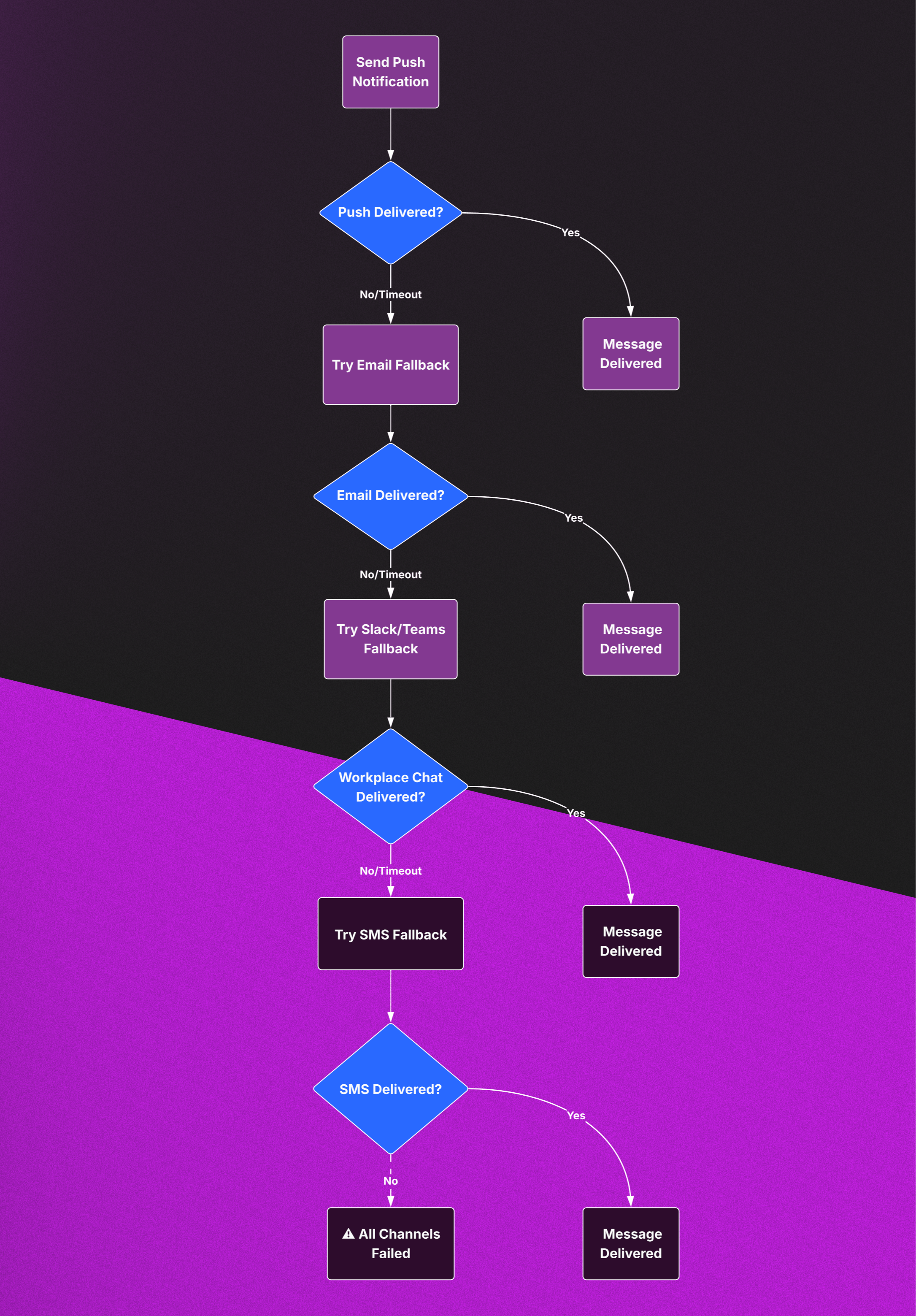 fallback strategy for sms, push, email, slack