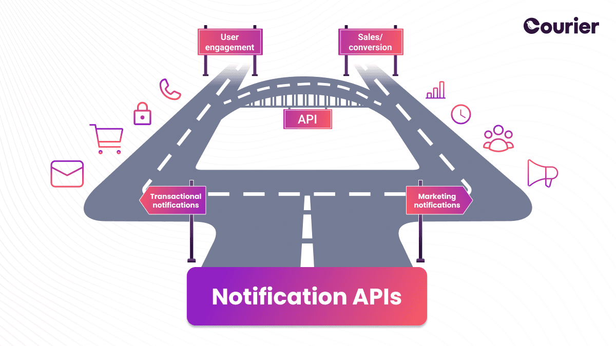 A diagram summarizing transactional and marketing notification workflows