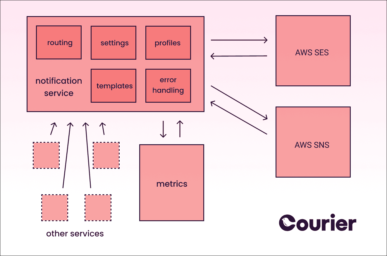 notifications-aws-stack-1