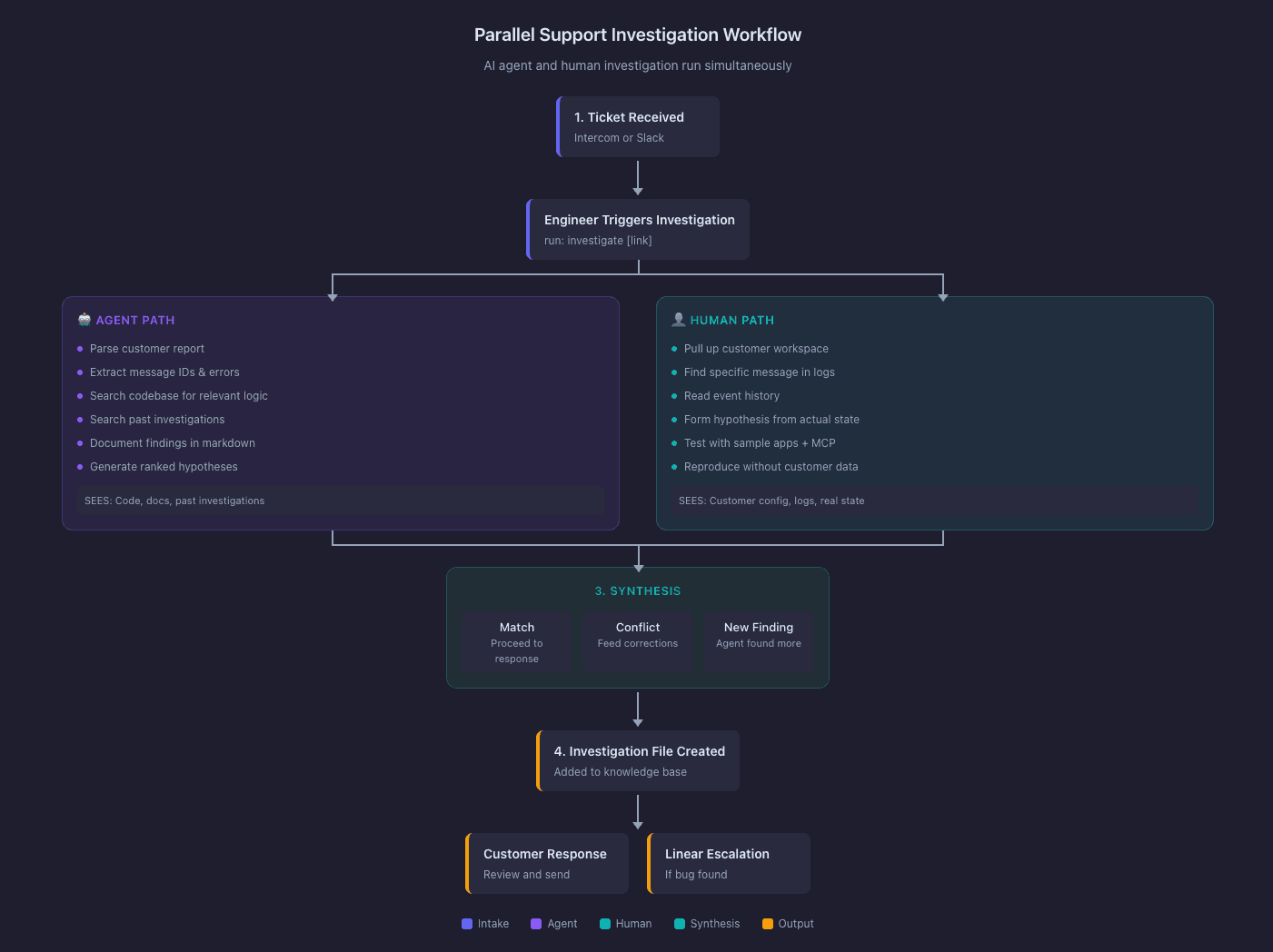 support workflow