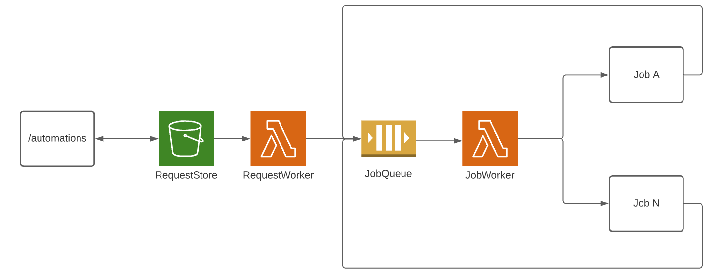 Job Processing System