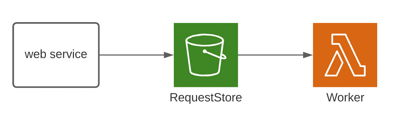 Web Service to S3 Pattern