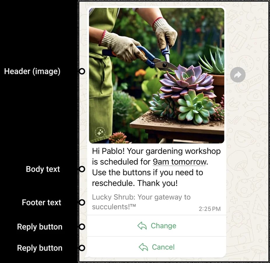 A WhatsApp message with an image header, body, footer, and Change and Cancel reply buttons, each labeled