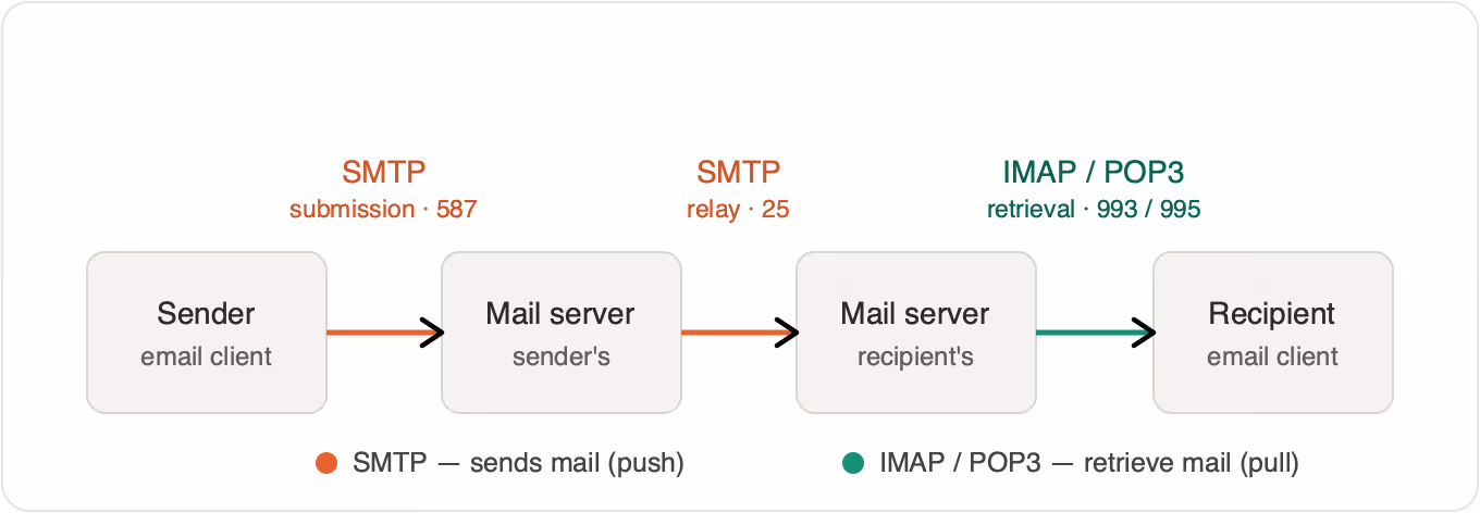 Diagram: SMTP sends mail from the sender's client through the sender's and recipient's mail servers; the recipient's client retrieves it with IMAP or POP3