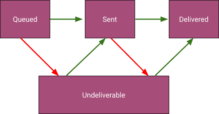 How to check the status of your notifications in Courier
