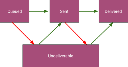 How to check the status of your notifications in Courier