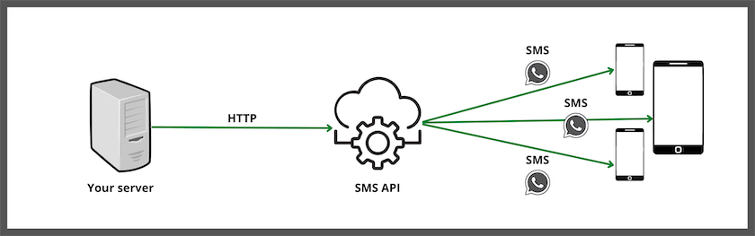Send SMS With PHP Using API
