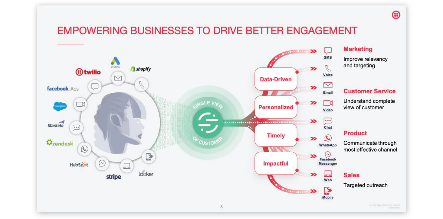 Twilio acquires Segment
