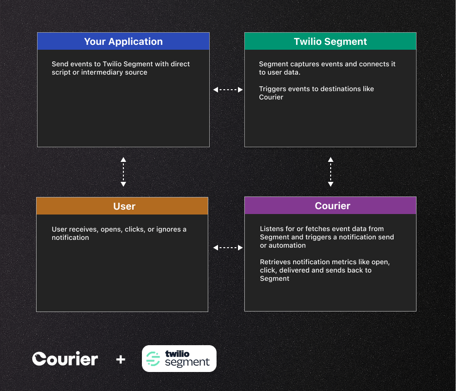 Twilio Segment and Courier architecture