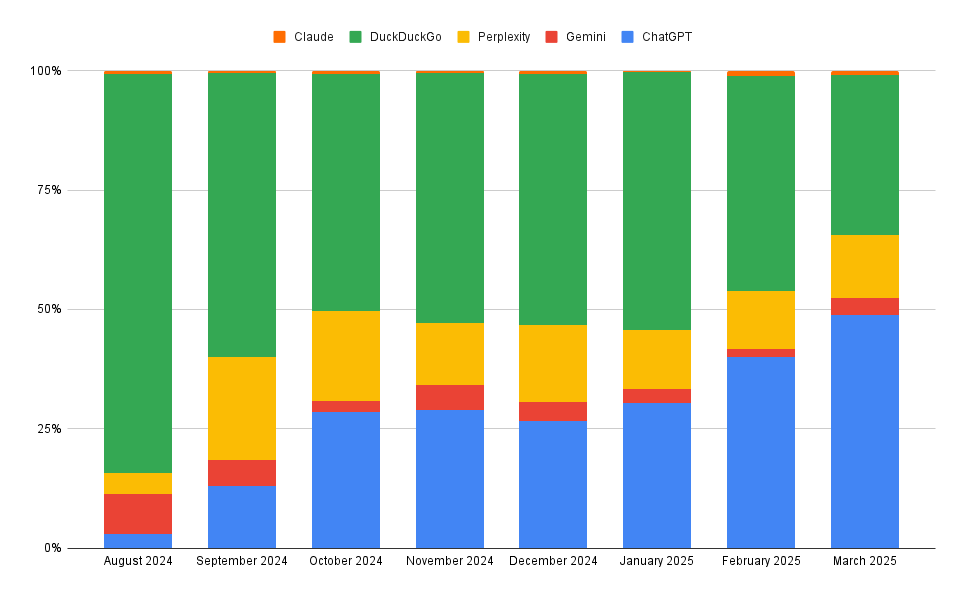 AI Assistant Traffic Referral Sources