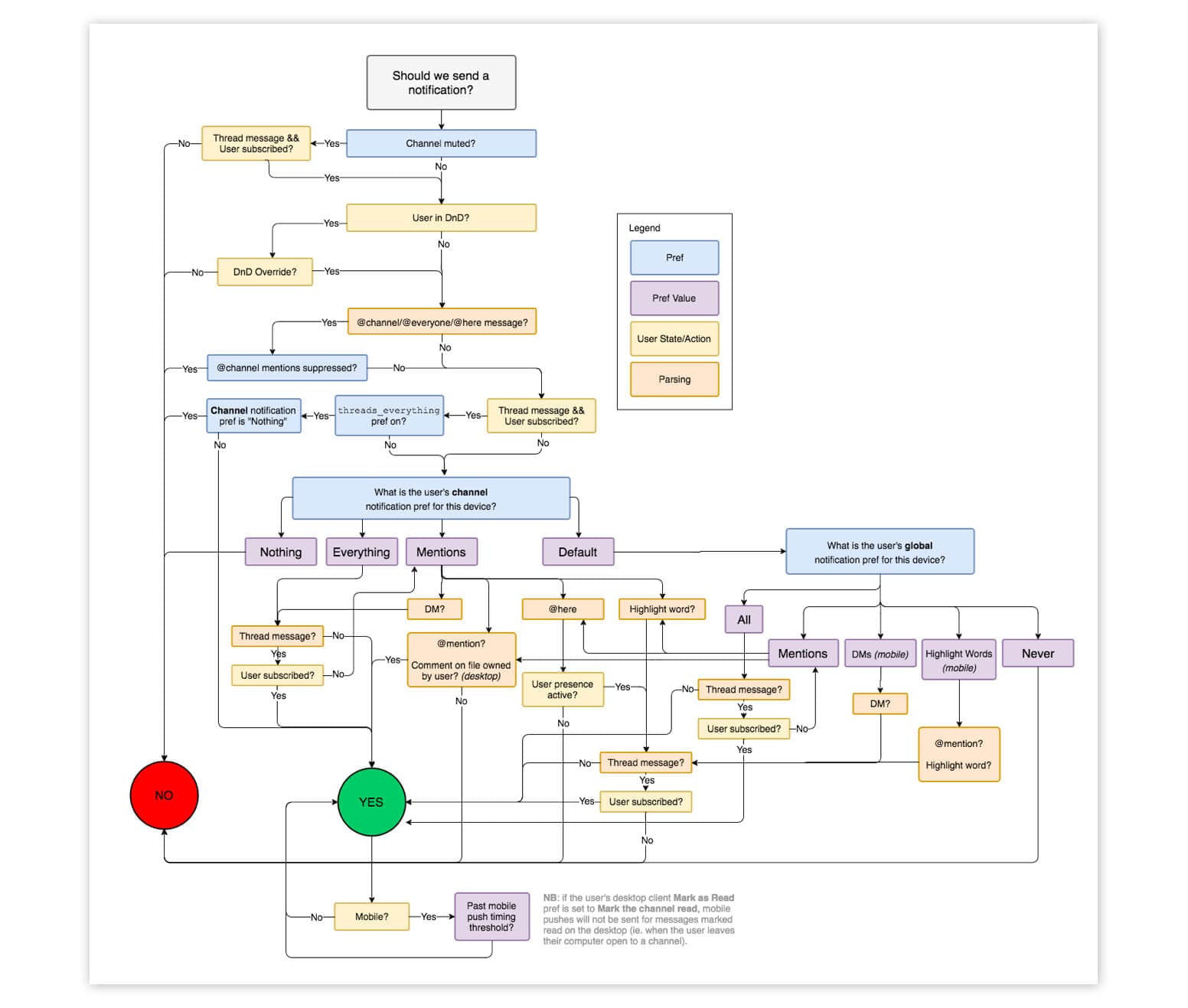 Slack's 2017 notifications flowchart: the decision tree for whether to send a notification