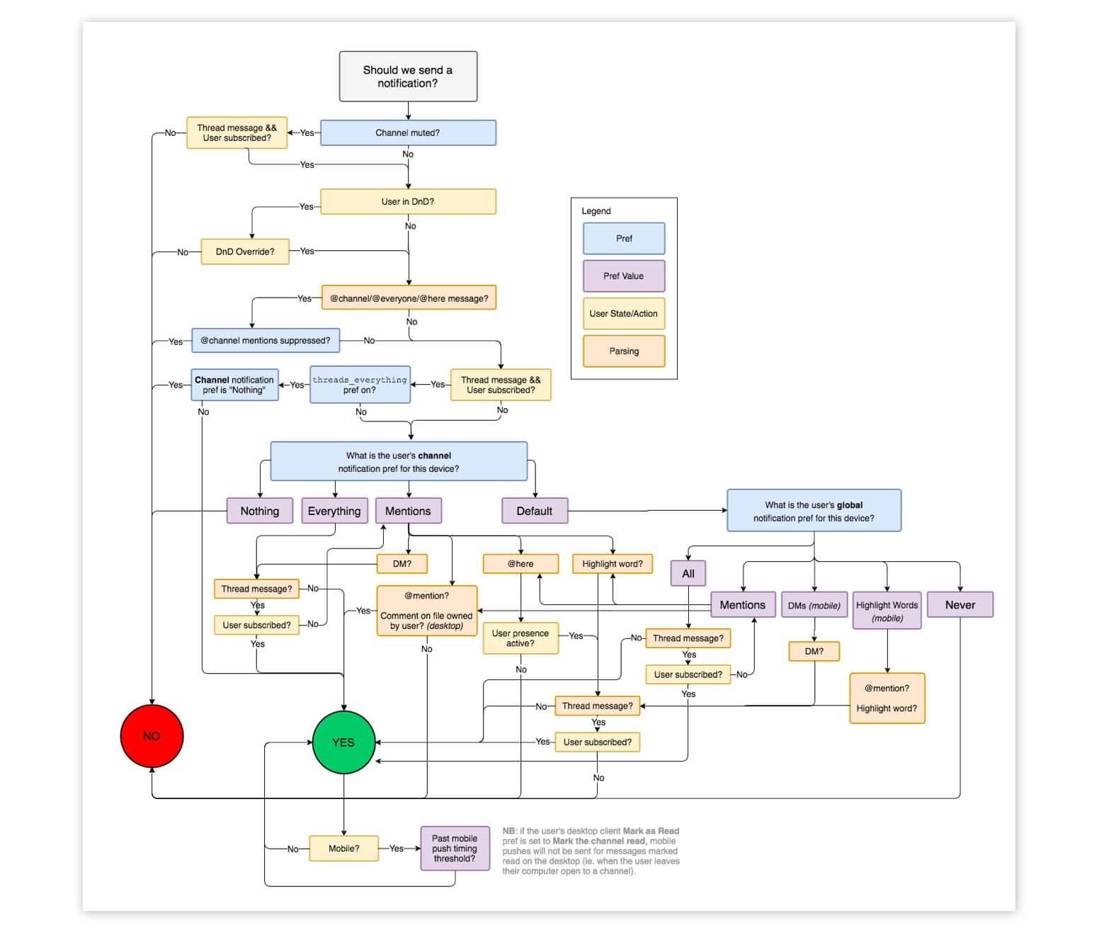 Slack's notifications flowchart